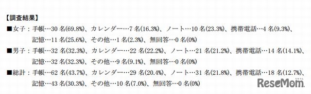 アンケート調査（2012年3月5日～8月17日）