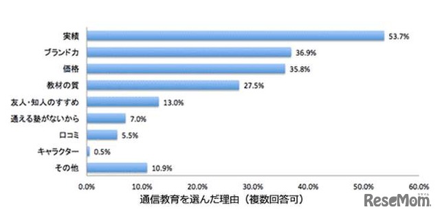 通信教育を選んだ理由（複数回答可）