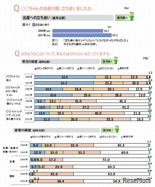 出産立ち会い、育児の頻度、家事の頻度について