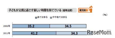 子どもが父親と過ごす楽しい時間を持てているか