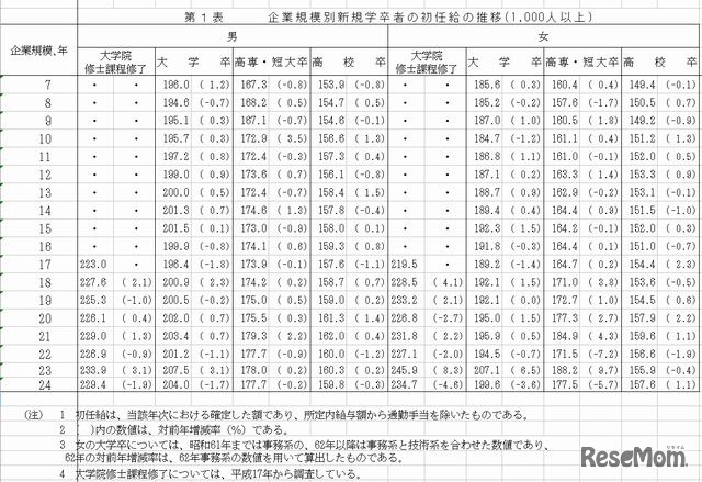 1,000人以上の企業の大学卒初任給