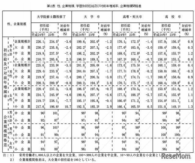 性、企業規模、学歴別初任給および対前年増減率、企業規模間格差