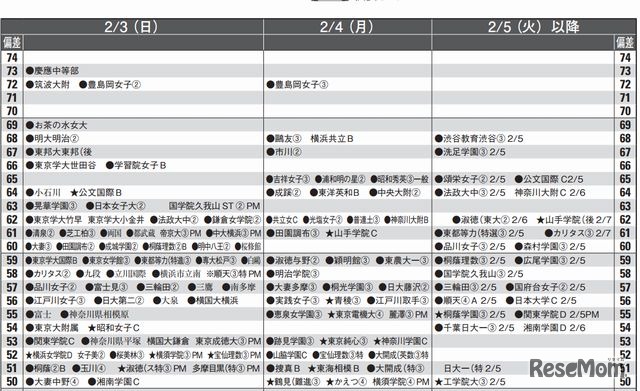 女子2月3日（一部抜粋）首都圏模試センター 2013入試用 予想偏差値一覧