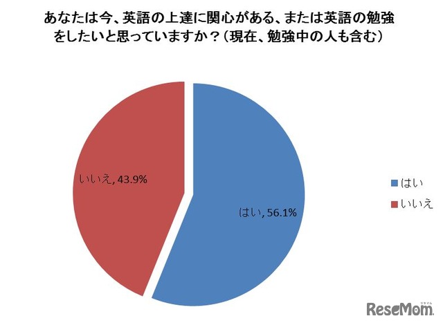 あなたは今、英語の上達に関心がある、または英語の勉強をしたいと思っていますか？