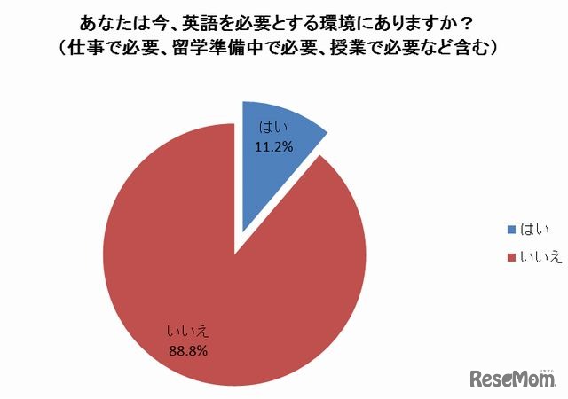 あなたは今、英語を必要とする環境にありますか？