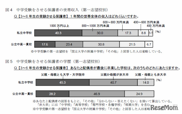 中学受験をさせる保護者の世帯収入と学歴