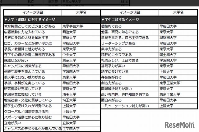 各ブランド・イメージ項目で第1位になった大学（首都圏・教育関連従事者編）