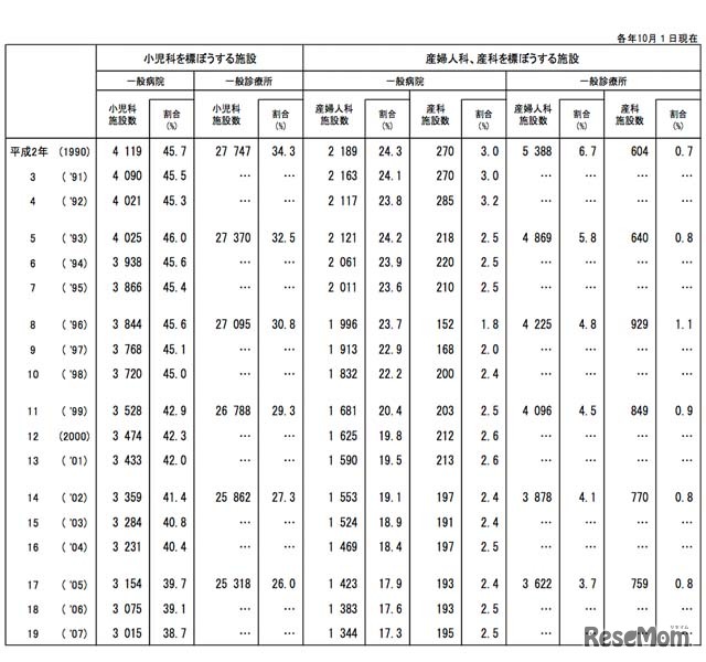 小児科、産婦人科、産科を標ぼうする施設数の年次推移