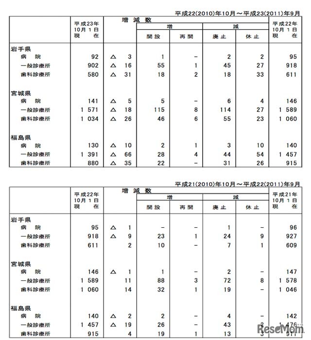 岩手、宮城、福島県の施設数の動態調査
