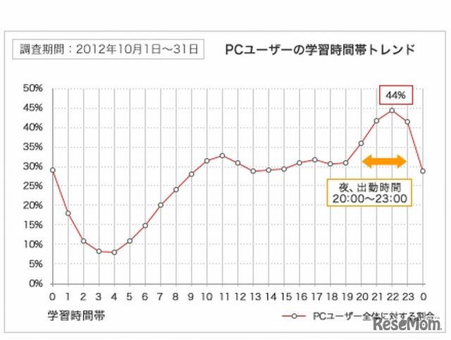 PCユーザーの学習時間帯トレンド