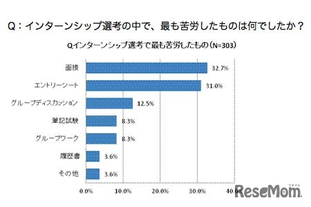 インターンシップの選考の中で、もっとも苦労したものは？