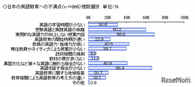 日本の英語教育の具体的な不満点