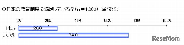 日本の教育制度に満足しているか