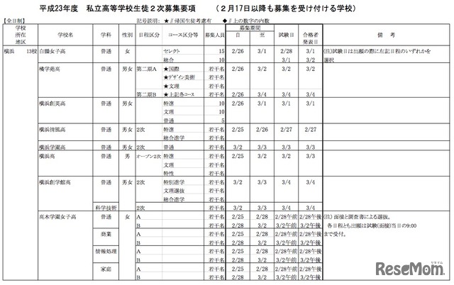 平成23年度 私立高等学校生徒2次募集要項