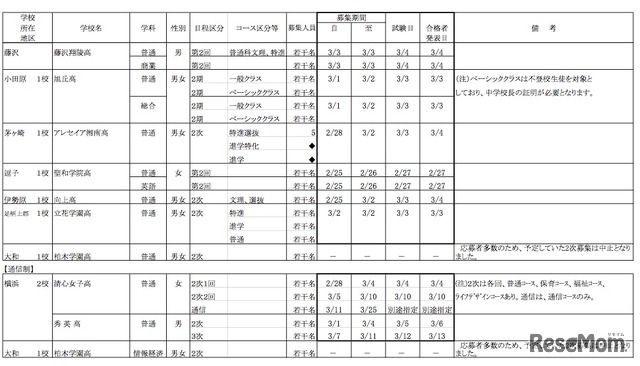 平成23年度 私立高等学校生徒2次募集要項