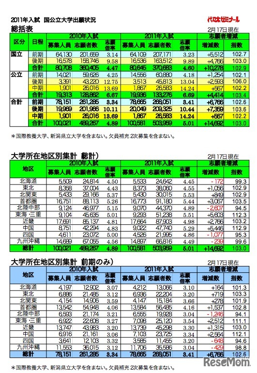 2011年入試　国公立大学出願状況　総括表