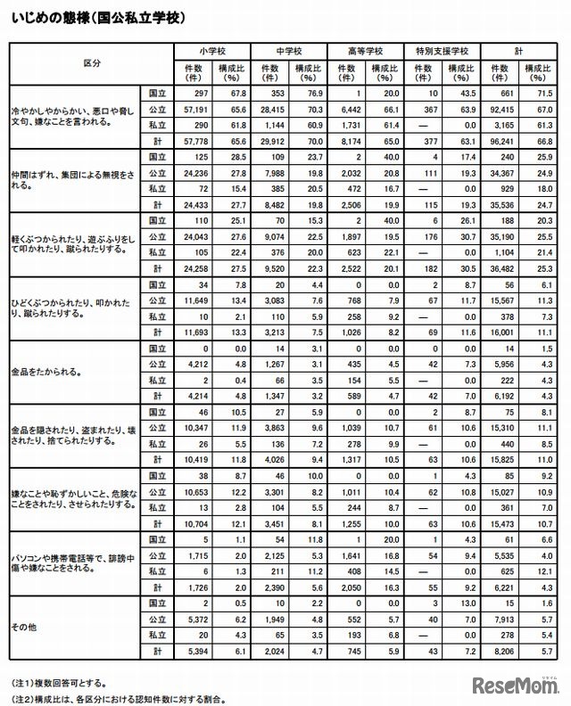 いじめの態様