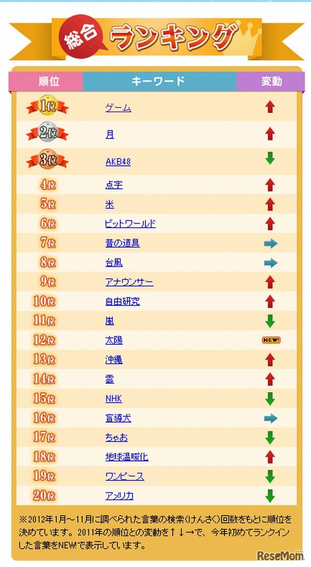 2012年にみんながよく調べた言葉（総合ランキング）