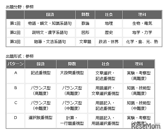 出題分野と出題形式