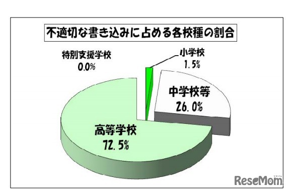 不適切な書込みに占める各校種の割合