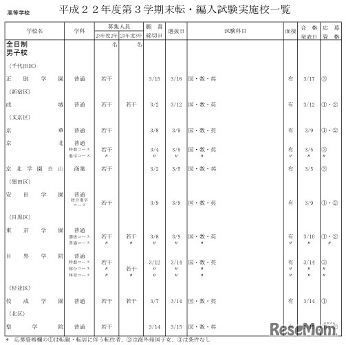 平成22年度第3学期末転・編入試験実施校一覧（高等学校）