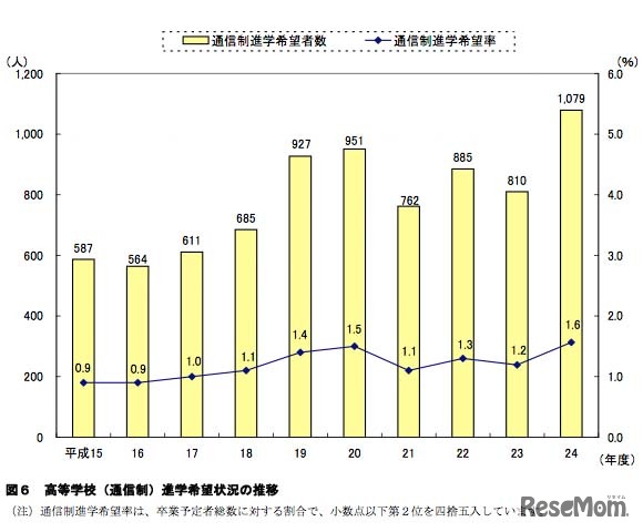 高等学校（通信制）進学希望状況の推移