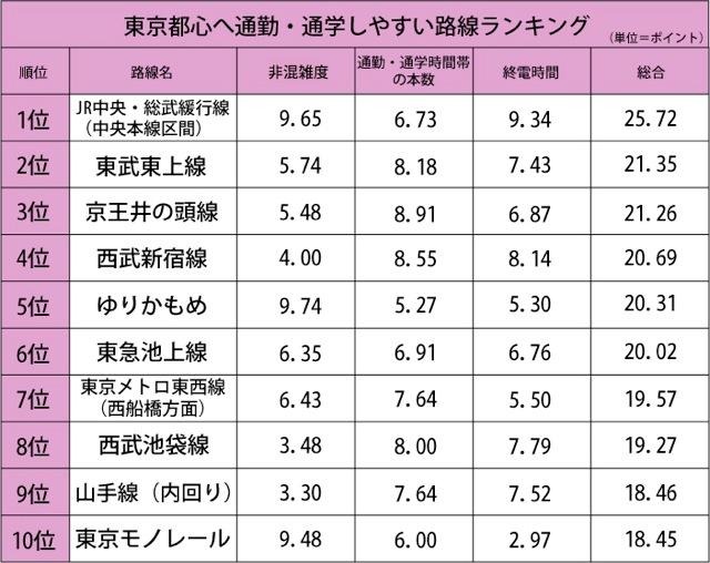 東京都心へ通勤・通学しやすい路線ランキング