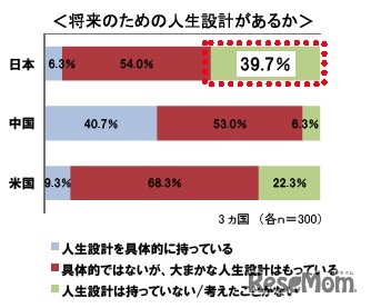 将来のための人生設計があるか