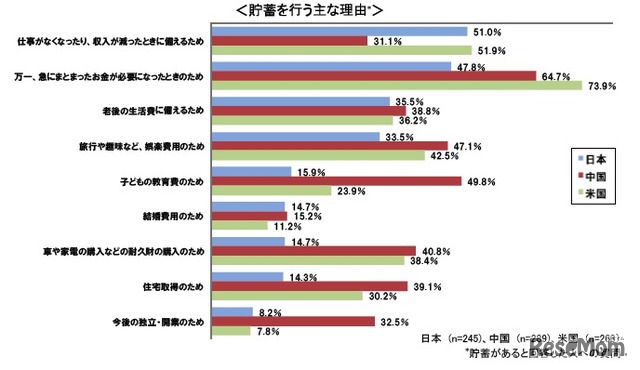 貯蓄を行う主な理由