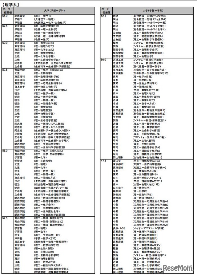 私立大 理学系