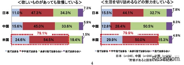 欲しいものがあっても我慢している／生活を切り詰めるなどの努力をしている