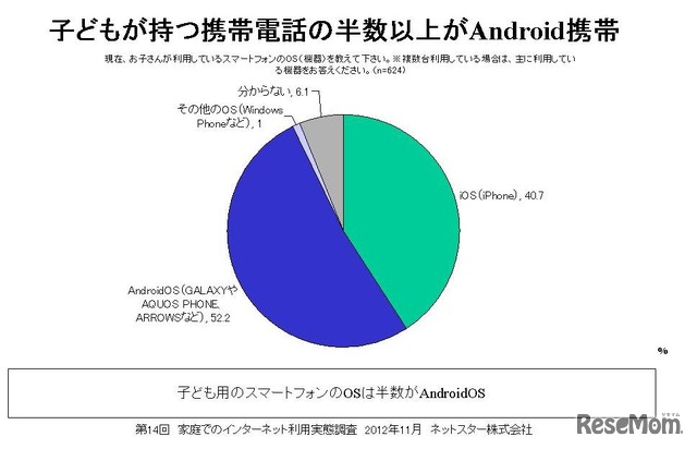 子どものスマートフォンのOS