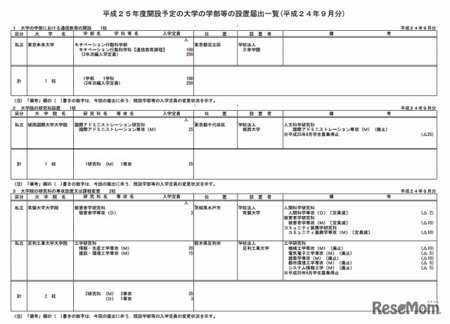 2013年度開設予定の大学の学部等の設置届出一覧（2012年9月分）