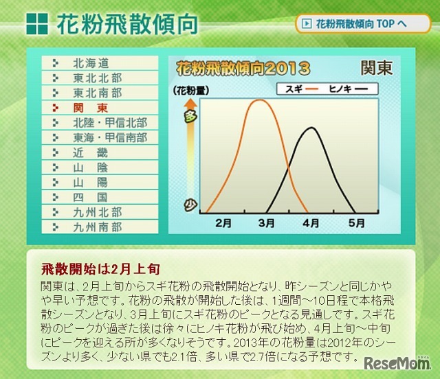 花粉飛散傾向・関東