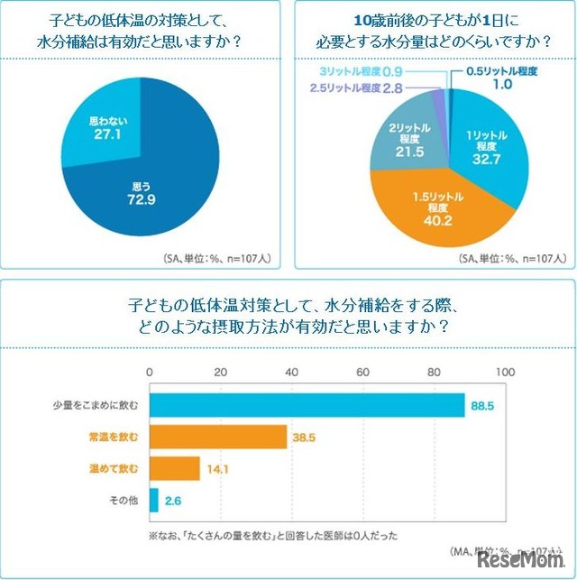 低体温対策として水分補給について