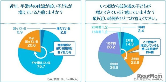 低体温の子どもが増えていると思うか