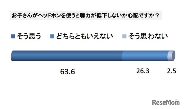 お子さんがヘッドホンを使うと聴力が低下しないか心配ですか?