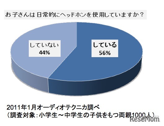 お子さんは日常的にヘッドホンを使用していますか？