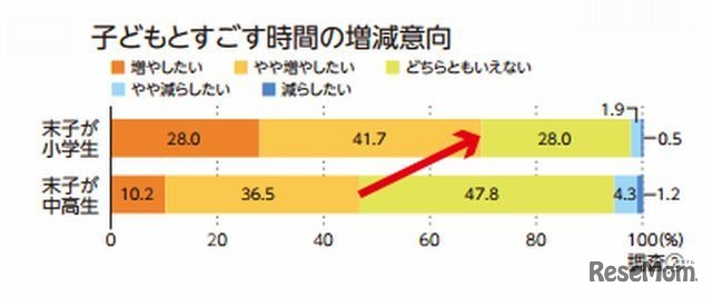 子どもと過ごす時間