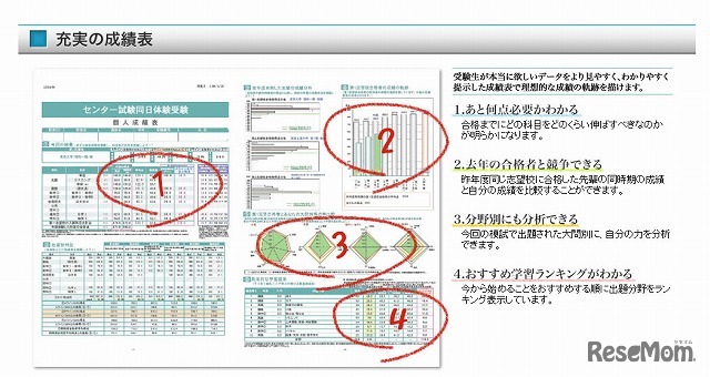 センター試験同日体験受験　成績表