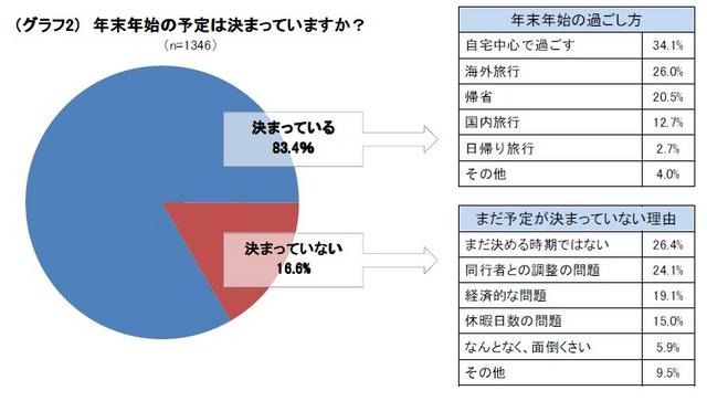 年末年始の予定は決まっていますか？