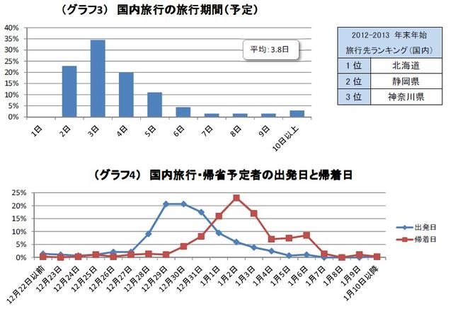 国内旅行の旅行期間（予定）／国内旅行・帰省予定者の出発日と帰着日