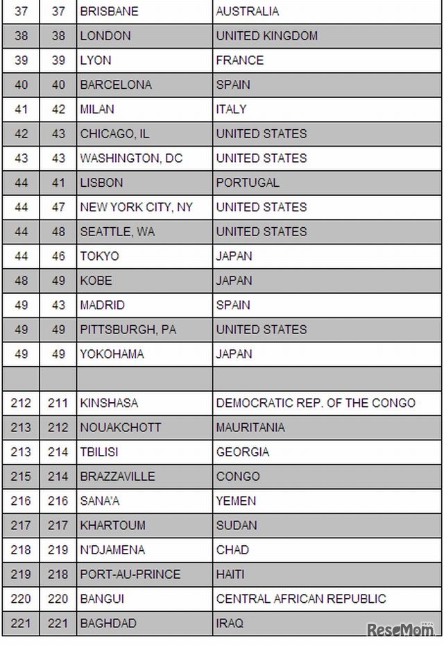 都市ランキング（36位～49位、212位～221位）