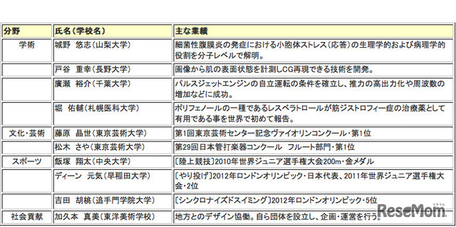 主な出席者（大賞受賞）