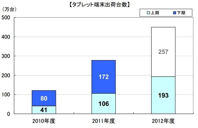 「国内タブレット端末出荷台数の推移」（MM総研調べ）