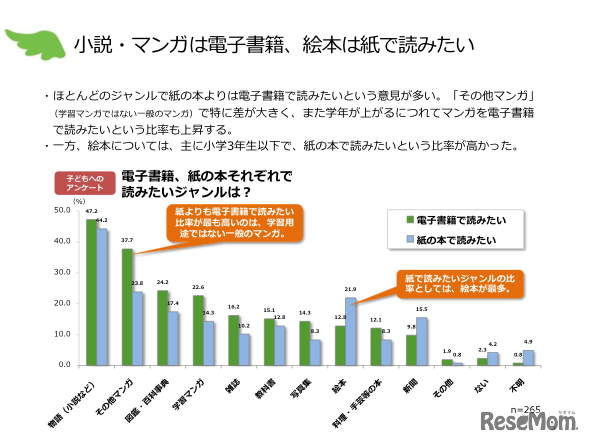 小説・マンガは電子書籍、絵本は紙で読みたい