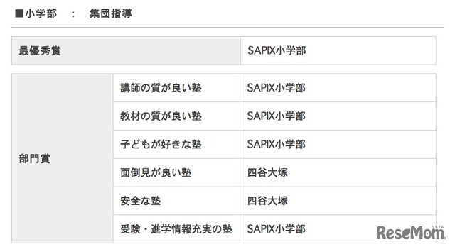 小学部、集団指導