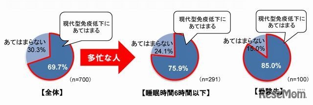 現代型免疫低下にあてはまる人