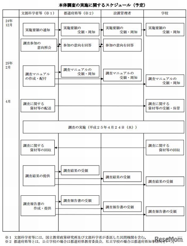 本体調査の実施スケジュール