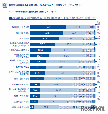 新学習指導要領の全面実施後の課題